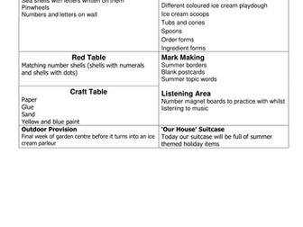Seaside Topic Web and Continuous Provision Plan - EYFS