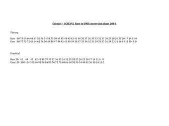 Raw to UMS conversion chart Edexcel PE GCSE FULL