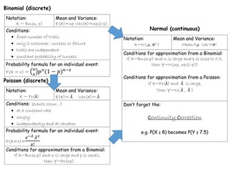 S2 Distributions Crib sheet (Bn Po No)