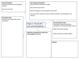 Edexcel C1 Revision mind maps FiG