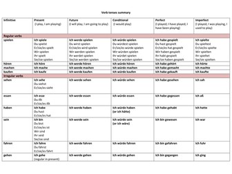 German tenses summary