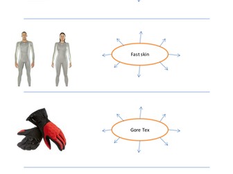 GCSE Textiles revision- Think, pair, share recap