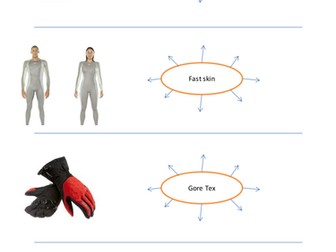 GCSE Textiles revision- Think, pair, share recap