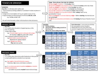 Spanish tenses mat