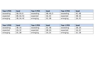 Table to Link Levels to New 2014 Curriculum.