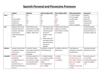 Spanish Personal and Possessive pronouns