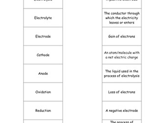 Electrolysis keywords - Starter (KS4)