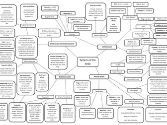 GCSE Physical Education AQA Revision Mind Map