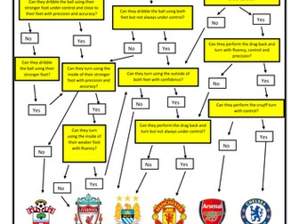 Dribbling and turning peer assessment sheet