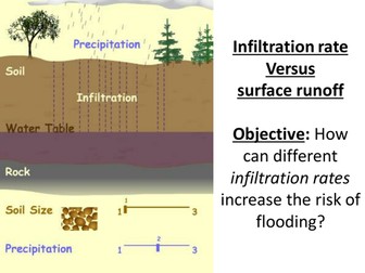 Infiltration rate experiment