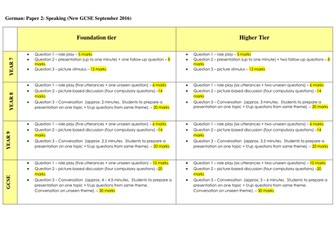 New GCSE MFL Speaking (Edexcel)