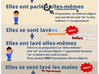 Reflexive Verbs Agreement in French