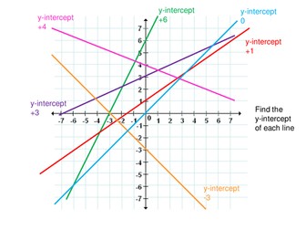 Finding Equations of Straight Line Graphs