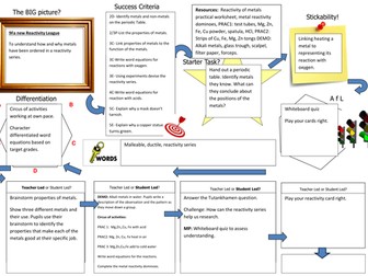 Reactivity Series