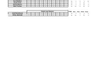 Ice Hockey Averages