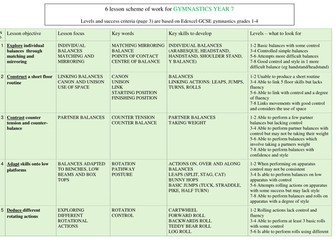 Year 7 Gymnastics scheme of work and success criteria