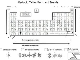 Periodic Table trends