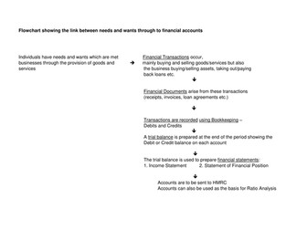 Flowchart of transactions through to accounts