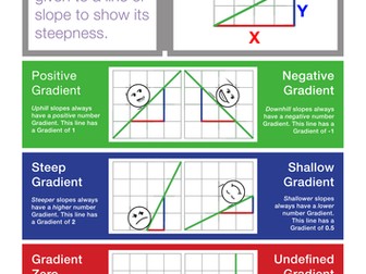 Straight Line Graph Equations and Gradients Posters