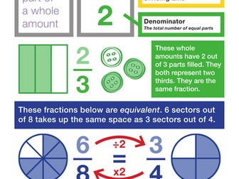 Fractions, Decimals and Percentages posters and Misconceptions guide