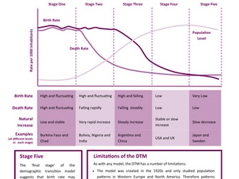 60 Second Guide - Demographic Transition Model