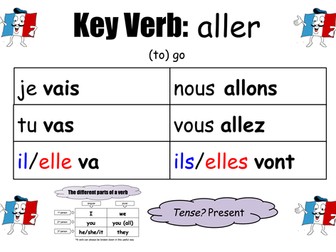 French Key Verbs Wall Display