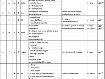 A map/listing of all physical quantity abbreviations, symbols and prefixes in Physics A-Level