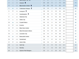 Negative number - Premier League Table Goal Difference