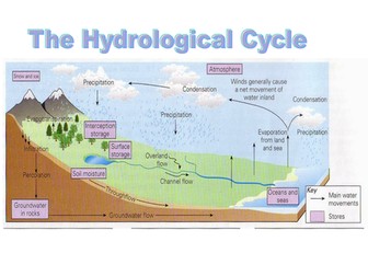 AQA Rivers - Lesson 1 - Drainage Basin Hydrological Cycle