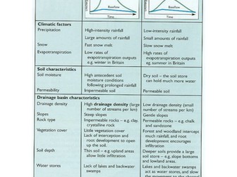 AQA Rivers- Lesson 4 - Storm Hydrographs