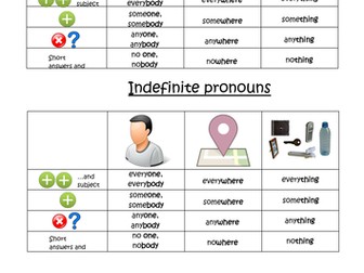Indefinite pronouns for younger learners.