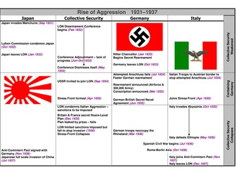 Rise of Aggression: Connecting the Events of 1931-37