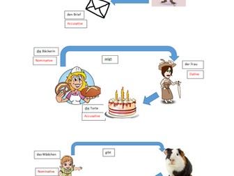 Nominativ, Dativ, Akkusativ