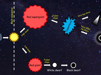 The life cycle of a star