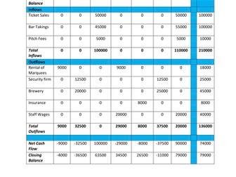 Cash flow forecasting and analysis