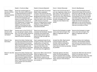 The Cuban Missile Crisis