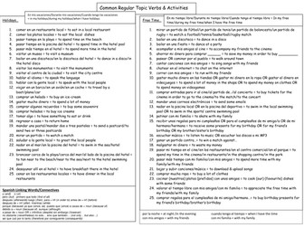 Common Topic Verbs' Hand-Out (with extra detail) (Spanish Version)