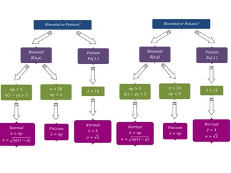 A2 Poisson Distribution Full Teaching Notes
