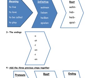 Present tense in German - how to build it