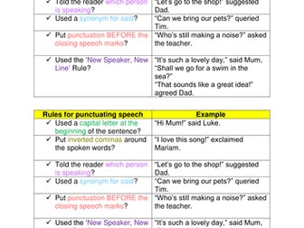 Checklist for using inverted commas