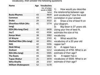 Scatter Graphs: Vocabulary size of Rappers vs. Age