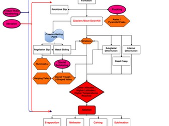 Glacial System Flowchart