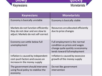 keynesian vs monetarist