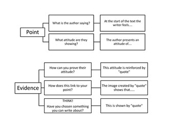 Flowchart Scaffold for Prose/Poetry Analysis