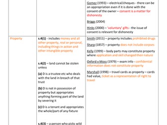 AQA Unit 4A Property Offences Table of Elements