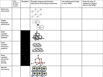 GCSE structure and bonding summary table