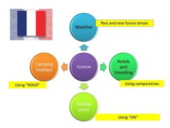 GCSE FRENCH TOWN AND WEATHER