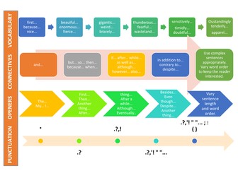 Vocabulary, Connectives, Openers and Punctuation Scaffold