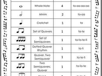 Rhythm Chart: Notes and Rests