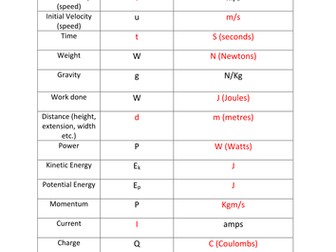 P2 AQA Physics Introduction to formulas and calculations
